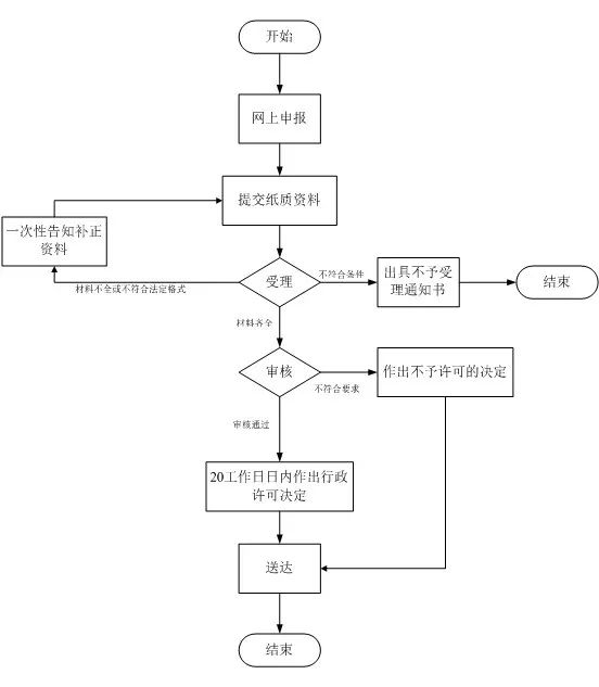 深圳医疗器械生产企业办理生产许可证流程